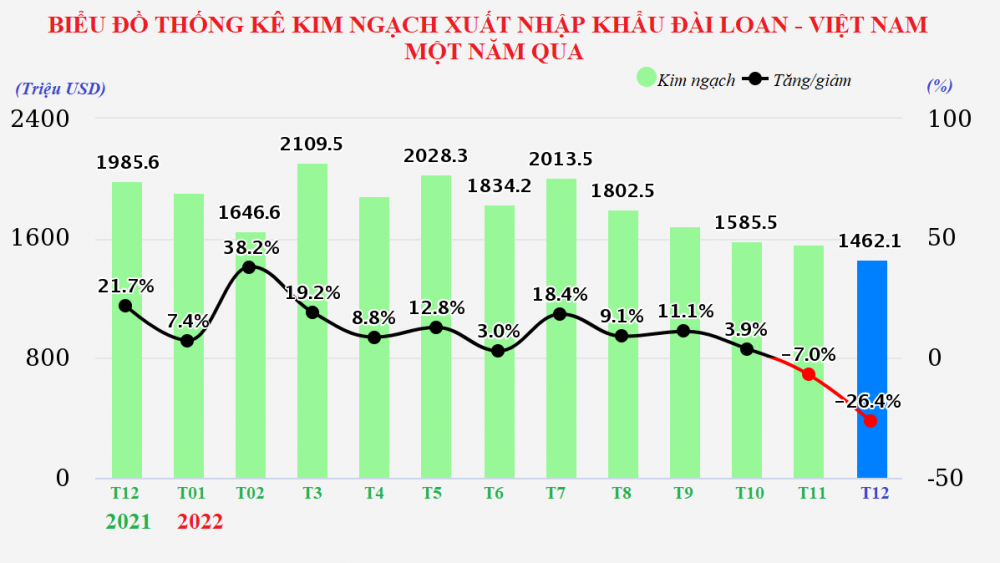 Thương mại hai chiều Việt Nam - Đài Loan xác lập kỷ lục mới