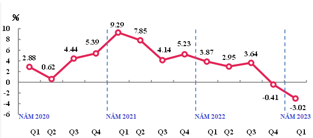 Kinh tế Đài Loan giảm 3,02% trong quý I năm 2023