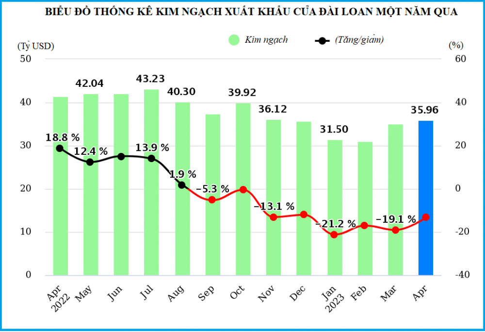 GDP của Đài Loan giảm xuống mức thấp nhất trong vòng 8 năm qua