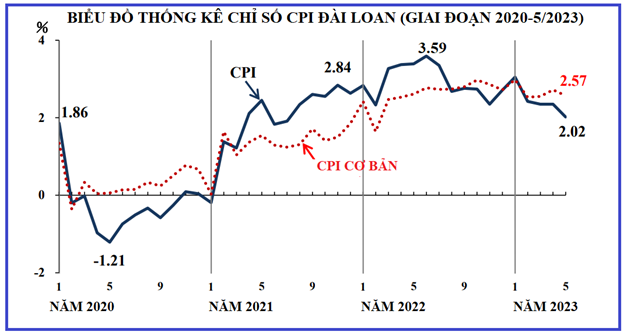 CPI của Đài Loan trong tháng 5 tăng 2,02%