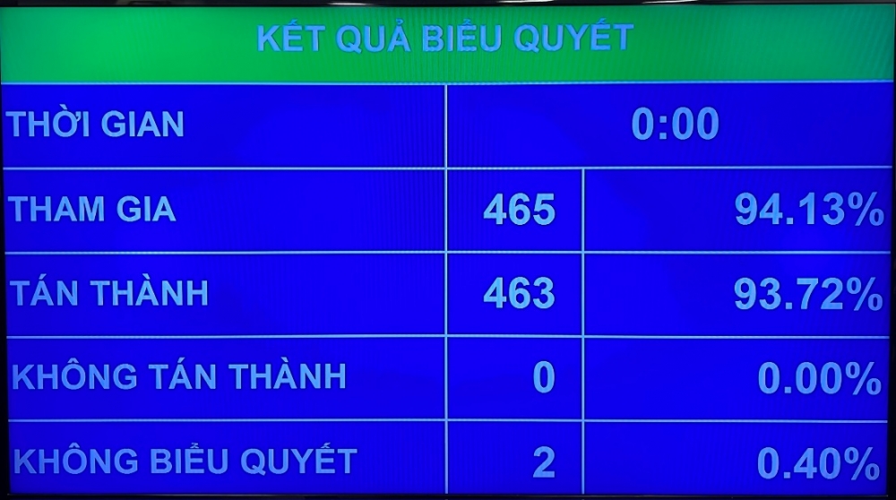 Quốc hội biểu quyết thông qua Luật Bảo vệ quyền lợi người tiêu dùng với tỷ lệ tán thành là 93,72%