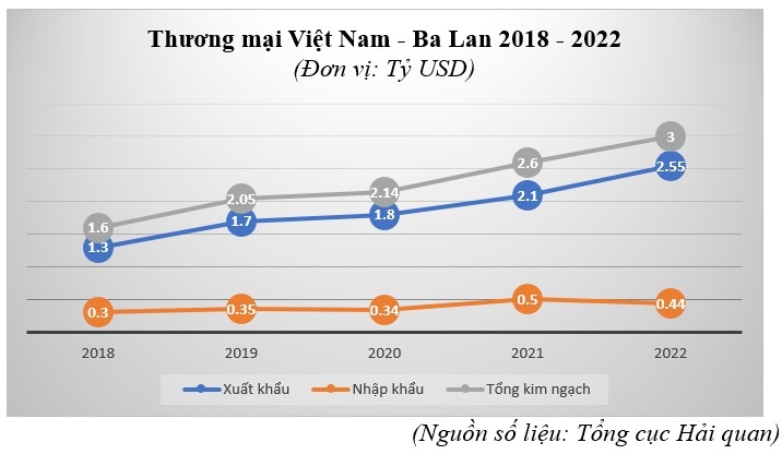 Thương mại song phương giữa Việt Nam và Ba Lan không ngừng phát triển