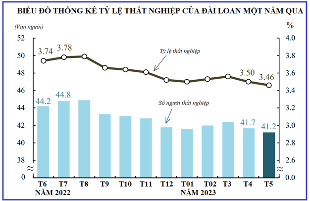 Tỷ lệ thất nghiệp của Đài Loan giảm xuống mức thấp nhất trong vòng 23 năm
