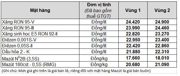 Ước tồn Quỹ BOG tại Petrolimex có 3.167 tỷ đồng Ước tồn Quỹ BOG tại Petrolimex có 3.167 tỷ đồng