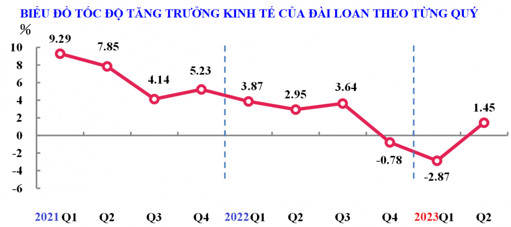 Đài Loan: Xuất khẩu hàng hóa và dịch vụ trong Quý II giảm 6,58% so với cùng kỳ