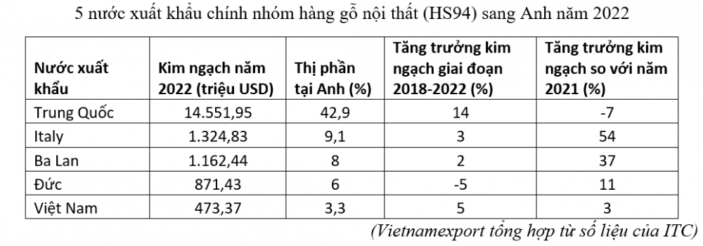 Anh - thị trường nhập khẩu đồ nội thất bằng gỗ (mã HS94) lớn thứ 3 trên toàn cầu