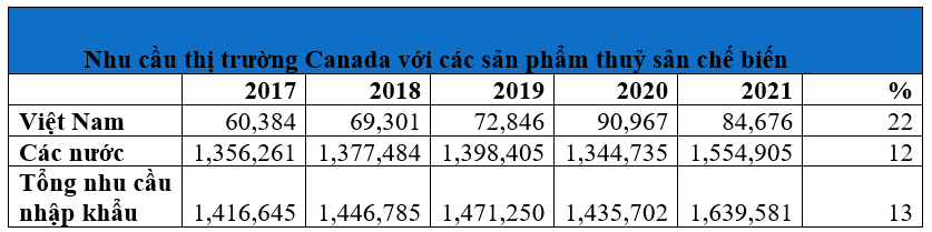 Một số quy định cần biết khi xuất khẩu thuỷ sản sang Canada