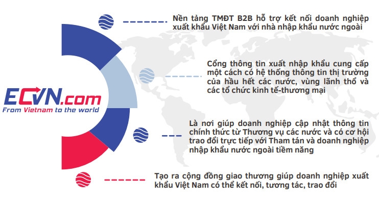 Những tính năng mới của ECVN thúc đẩy giúp doanh nghiệp xuất khẩu trực tuyến