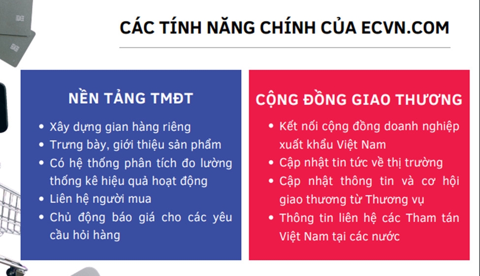 Những tính năng mới của ECVN thúc đẩy giúp doanh nghiệp xuất khẩu trực tuyến