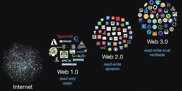 Thời của Web 3.0 đã đến? Thời của Web 3.0 đã đến?