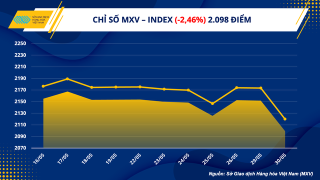 Giá hàng hóa nguyên liệu giảm mạnh, chi phí tiêu dùng hạ nhiệt Giá hàng hóa nguyên liệu giảm mạnh, chi phí tiêu dùng hạ nhiệt