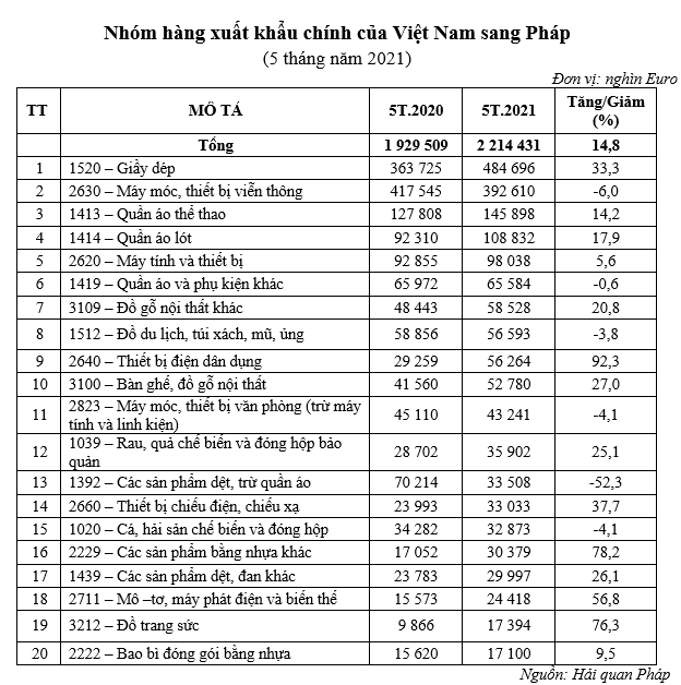 Xuất khẩu Việt Nam sang Pháp lấy lại đà tăng trưởng