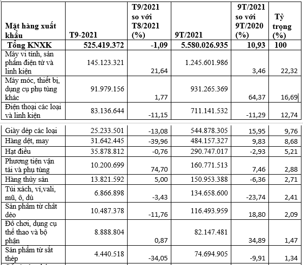 Kim ngạch xuất khẩu sang Hà Lan đạt hơn 5,58 tỷ USD trong 9 tháng năm 2021 Kim ngạch xuất khẩu sang Hà Lan đạt hơn 5,58 tỷ USD trong 9 tháng năm 2021