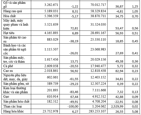 Kim ngạch xuất khẩu sang Hà Lan đạt hơn 5,58 tỷ USD trong 9 tháng năm 2021 Kim ngạch xuất khẩu sang Hà Lan đạt hơn 5,58 tỷ USD trong 9 tháng năm 2021