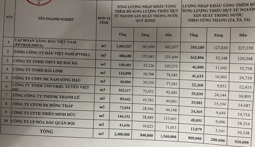 Bộ trưởng Công Thương giao doanh nghiệp nhập thêm 2,4 triệu m3 xăng dầu