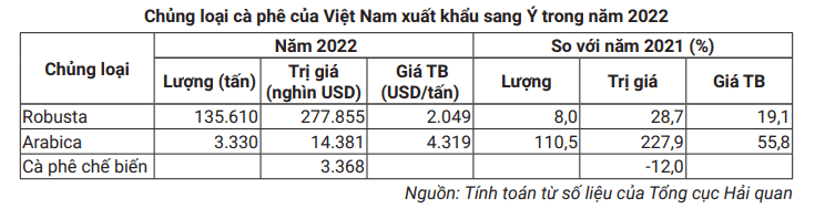 Thị phần cà phê Việt Nam tăng mạnh tại thị trường Italy