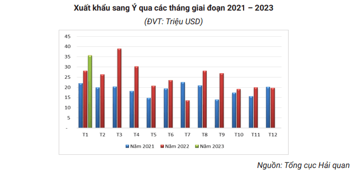Thị phần cà phê Việt Nam tăng mạnh tại thị trường Italy