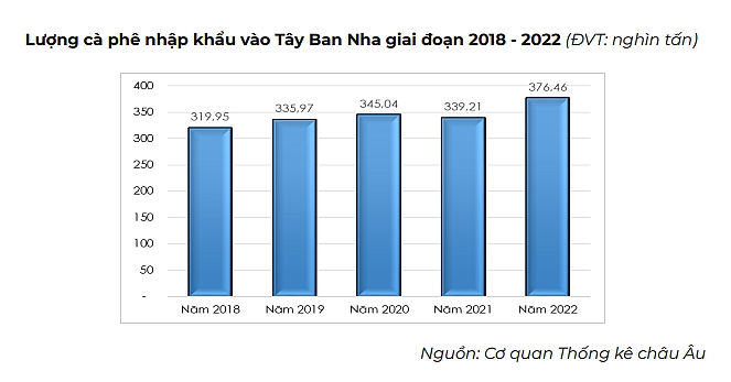 Việt Nam là nguồn cung cà phê lớn nhất cho Tây Ban Nha
