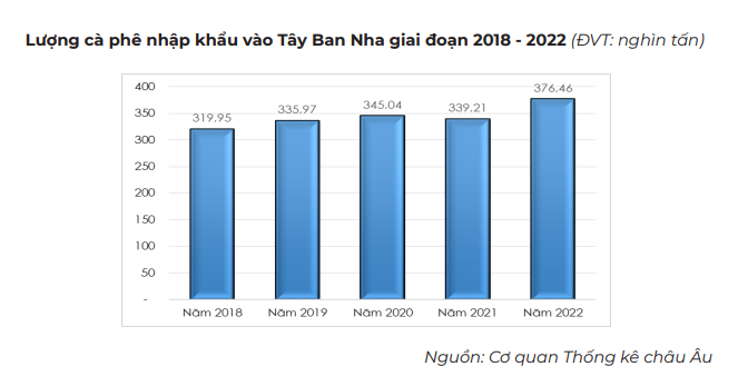 Việt Nam là nguồn cung cà phê lớn nhất cho Tây Ban Nha