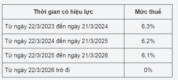 Thép cuộn, thép dây nhập khẩu vào Việt Nam chịu thuế 6,3%