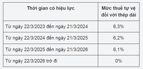 Rà soát cuối kỳ biện pháp tự vệ đối với phôi thép và thép dài nhập khẩu