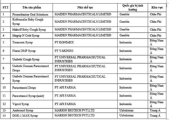Bộ Y tế cảnh báo 14 loại siro ho gây tổn thương thận