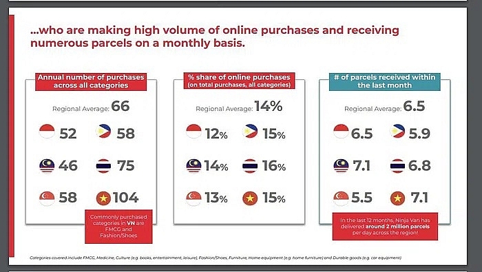 Người Việt mua hàng online nhiều nhất khu vực