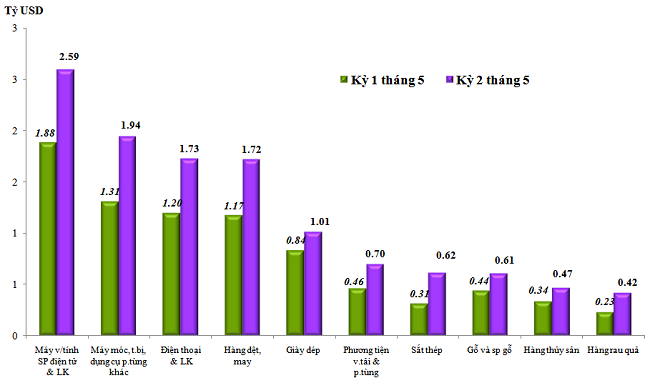 Xuất khẩu phục hồi, nhiều mặt hàng chủ lực tăng trưởng cao Xuất khẩu phục hồi, nhiều mặt hàng chủ lực tăng trưởng cao