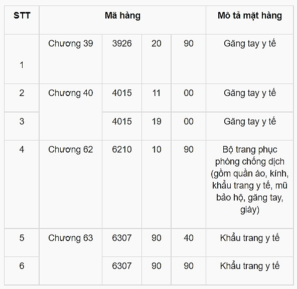Đề xuất tạm ngừng kinh doanh tạm nhập, tái xuất khẩu trang, găng tay y tế