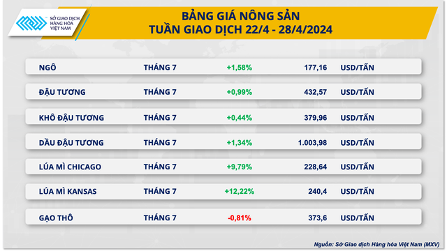 Chỉ số MXV-Index cán mốc cao nhất 9 tháng- Ảnh 2. Chỉ số MXV-Index cán mốc cao nhất 9 tháng- Ảnh 2.