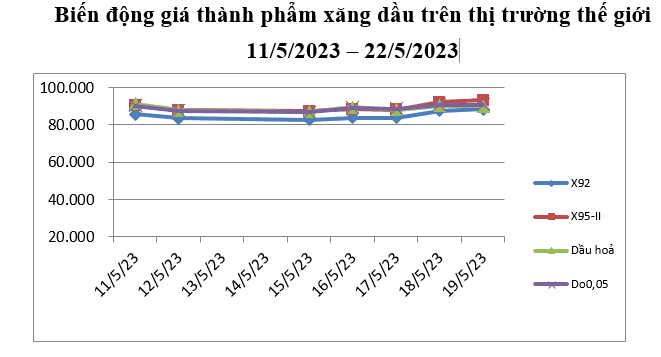 Giá xăng tăng nhẹ, trích lập quỹ bình ổn 300 đồng mỗi lít