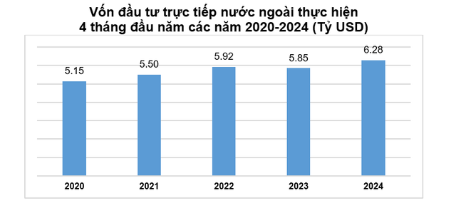 Vốn FDI thực hiện 4 tháng cao kỷ lục trong 5 năm- Ảnh 2.