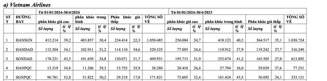 Cục Hàng không: Giá trung bình và thấp chiếm 70% lượng vé máy bay bán ra- Ảnh 5.