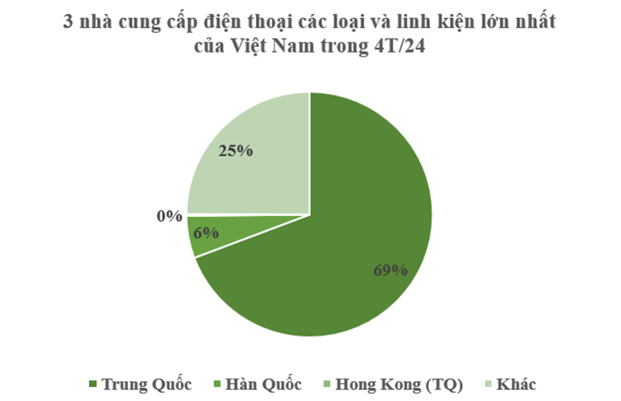 Nguồn: B&aacute;o c&aacute;o Tổng cục Hải quan.