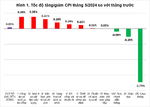 CPI tăng bình quân 4,03% trong 5 tháng đầu năm- Ảnh 1.