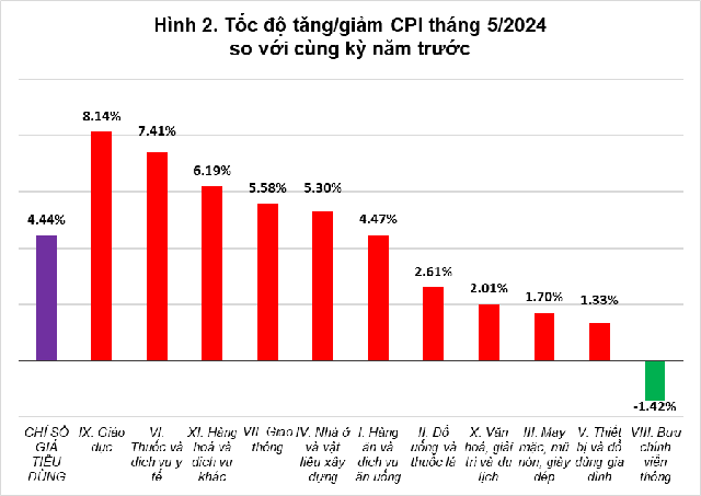 CPI tăng bình quân 4,03% trong 5 tháng đầu năm- Ảnh 2.