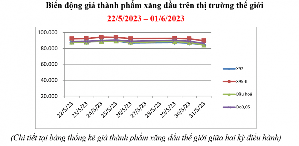 Giá xăng dầu tăng nhẹ trong kỳ điều hành ngày 1/6/2023