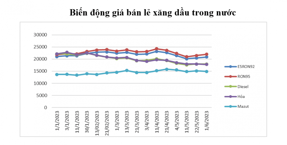 Giá xăng dầu tăng nhẹ trong kỳ điều hành ngày 1/6/2023