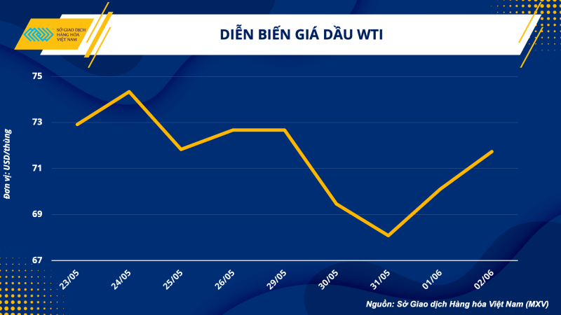 Thị trường hàng hoá hôm nay: Giá dầu WTI giảm xuống 71,74 USD/thùng;