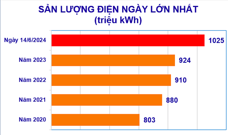 Nắng nóng gay gắt, tiêu thụ điện thiết lập kỷ lục mới, EVN vẫn bảo đảm cung ứng điện- Ảnh 6.