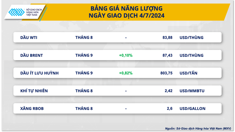 Giá dầu tăng do yếu tố nguồn cung- Ảnh 2.