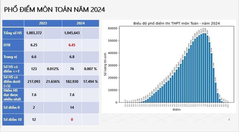 Công bố phổ điểm tất cả các môn thi tốt nghiệp THPT 2024- Ảnh 1.