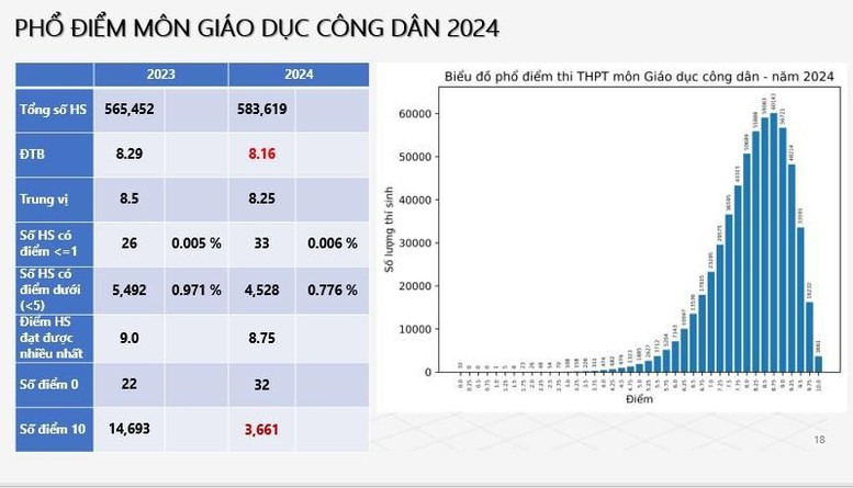 Công bố phổ điểm tất cả các môn thi tốt nghiệp THPT 2024- Ảnh 8.