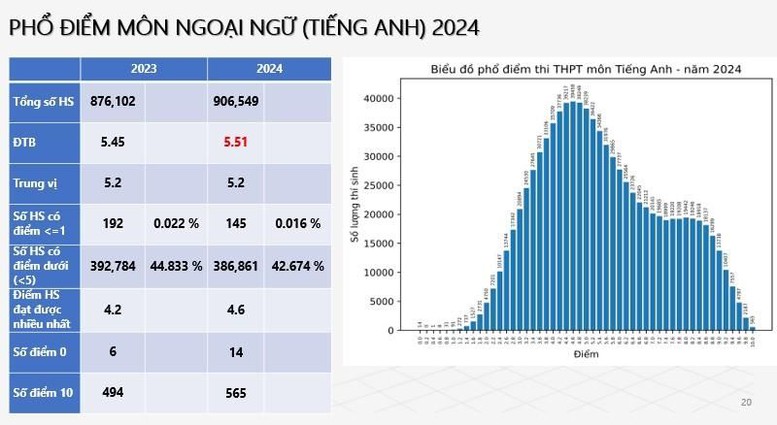 Công bố phổ điểm tất cả các môn thi tốt nghiệp THPT 2024- Ảnh 9.