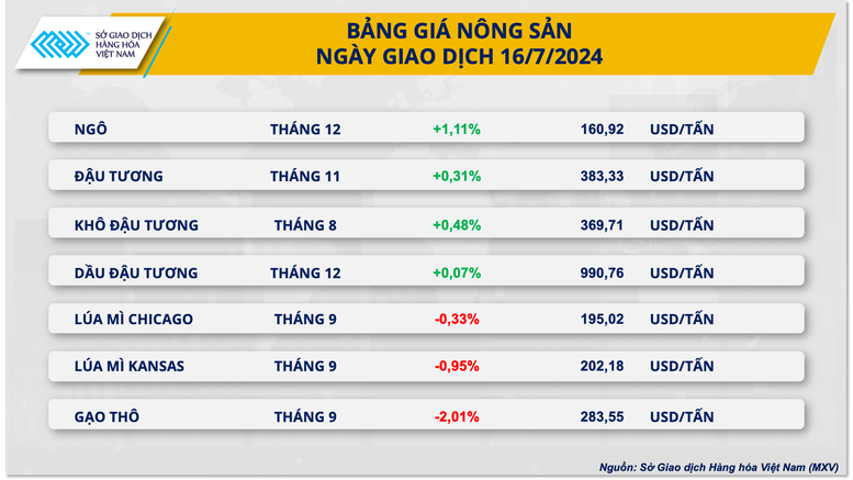 Chỉ số MXV-Index về mức thấp nhất trong vòng 4 tháng qua- Ảnh 3.