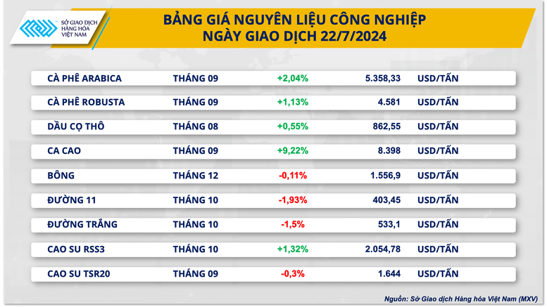 Thị trường hàng hóa nguyên liệu thế giới hồi phục tích cực- Ảnh 3.