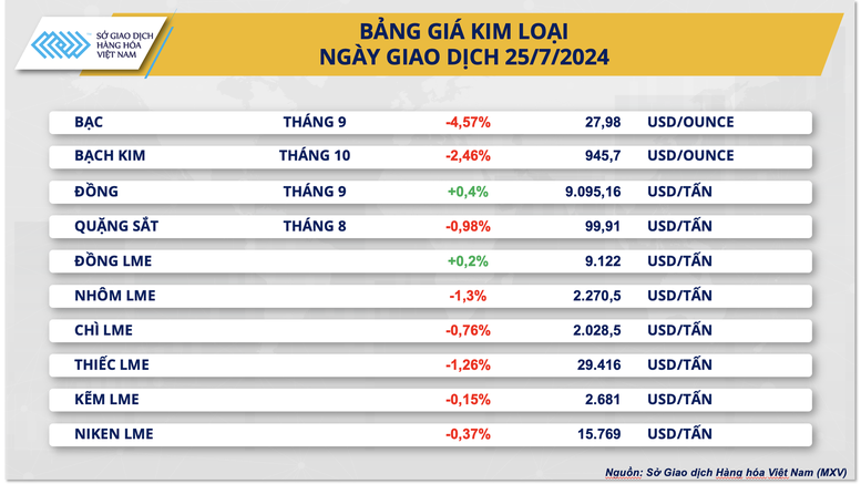 Thị trường hàng hóa nguyên liệu thế giới diễn biến trái chiều- Ảnh 3.