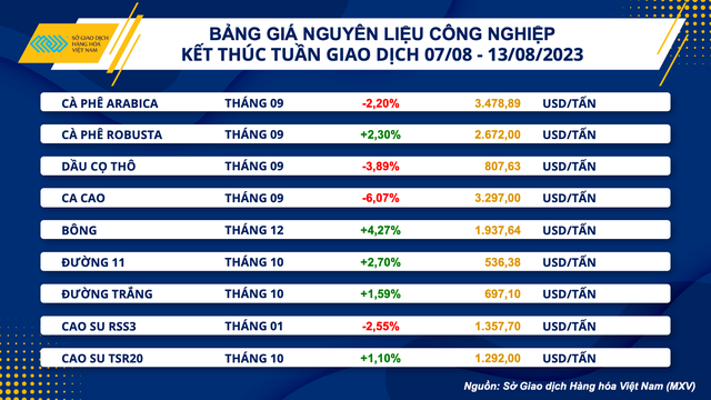 Giá hàng hóa nguyên liệu suy yếu tuần thứ hai liên tiếp - Ảnh 3. Giá hàng hóa nguyên liệu suy yếu tuần thứ hai liên tiếp - Ảnh 3.