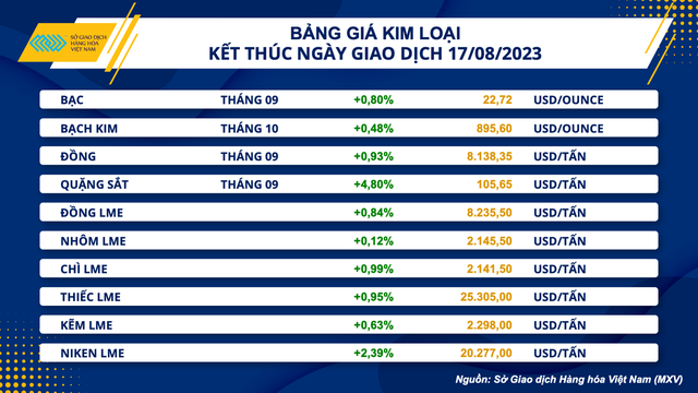 Giá hàng hoá nguyên liệu thế giới chấm dứt chuỗi suy yếu - Ảnh 2.