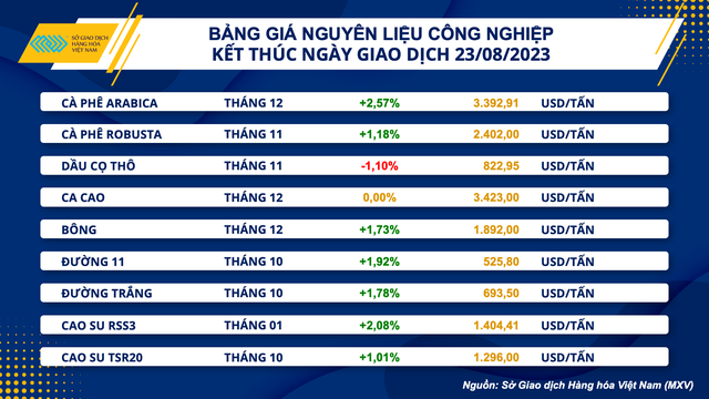 Giá hàng hóa nguyên liệu bắt đầu tín hiệu hồi phục - Ảnh 3. Giá hàng hóa nguyên liệu bắt đầu tín hiệu hồi phục - Ảnh 3.